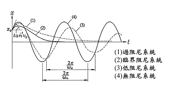過阻尼的自由振動圖譜分析